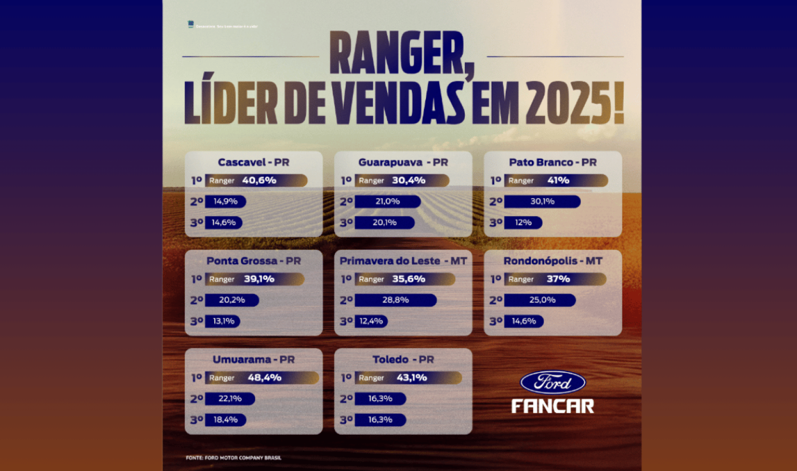 A maior Ford do Sul do Brasil!