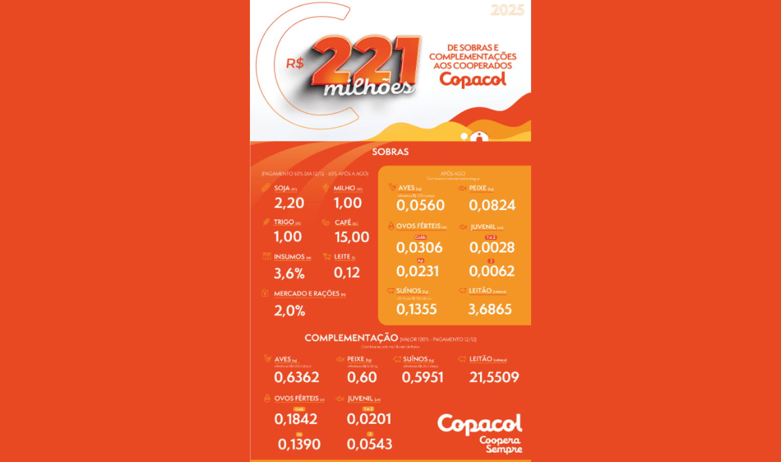 Copacol distribui R$ 221 milhões em sobras