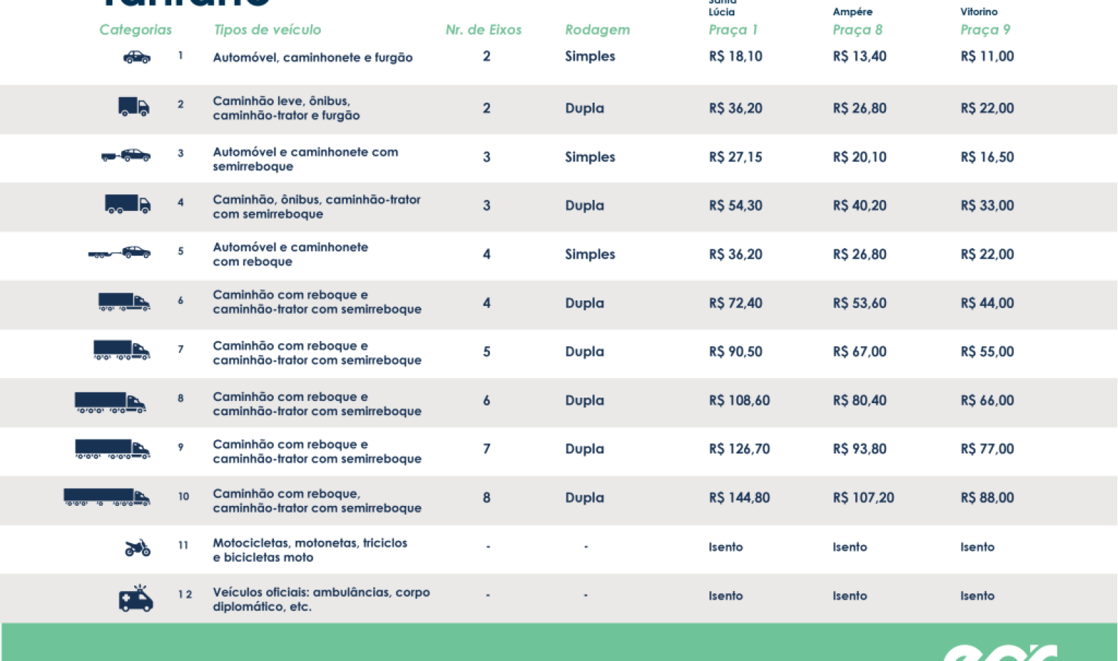 Pedágio Eletrônico: EPR Iguaçu inicia operação assistida; cobrança tarifária começa no dia 23 de fevereiro